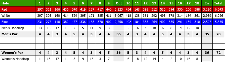 westhampton country club scorecard