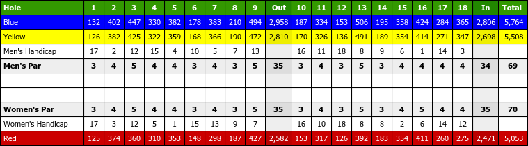 Skygolf Courses