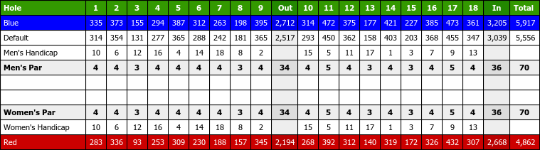 the farms golf club scorecard