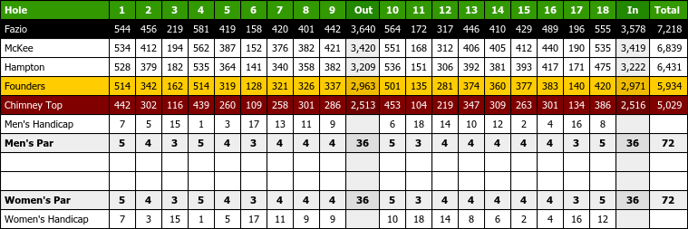 wade hampton golf club scorecard